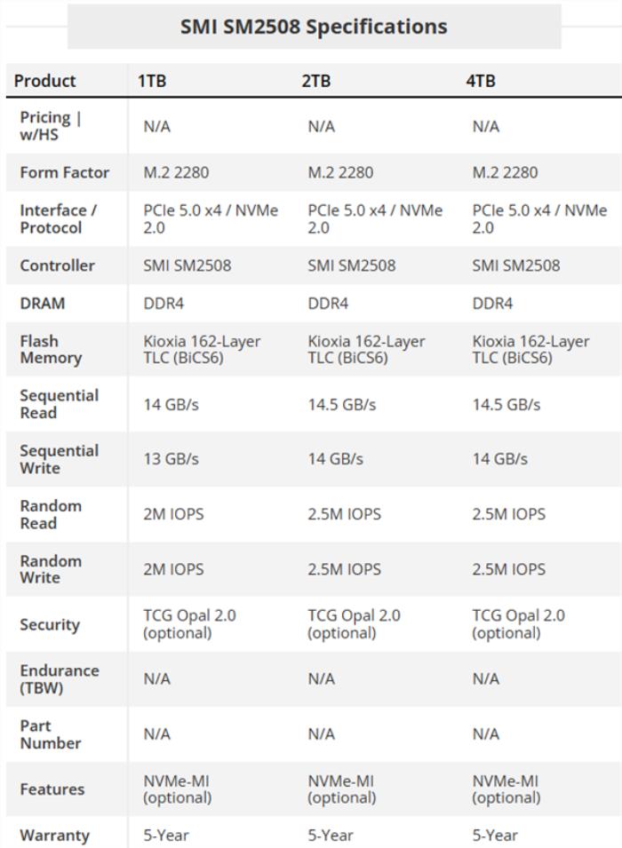 慧荣SM2508台积电6nm PCIe5.0企业级SSD主控性能能效双突破 慧荣SM2508台积电6nm PCIe5.0企业级SSD主控性能能效双突破