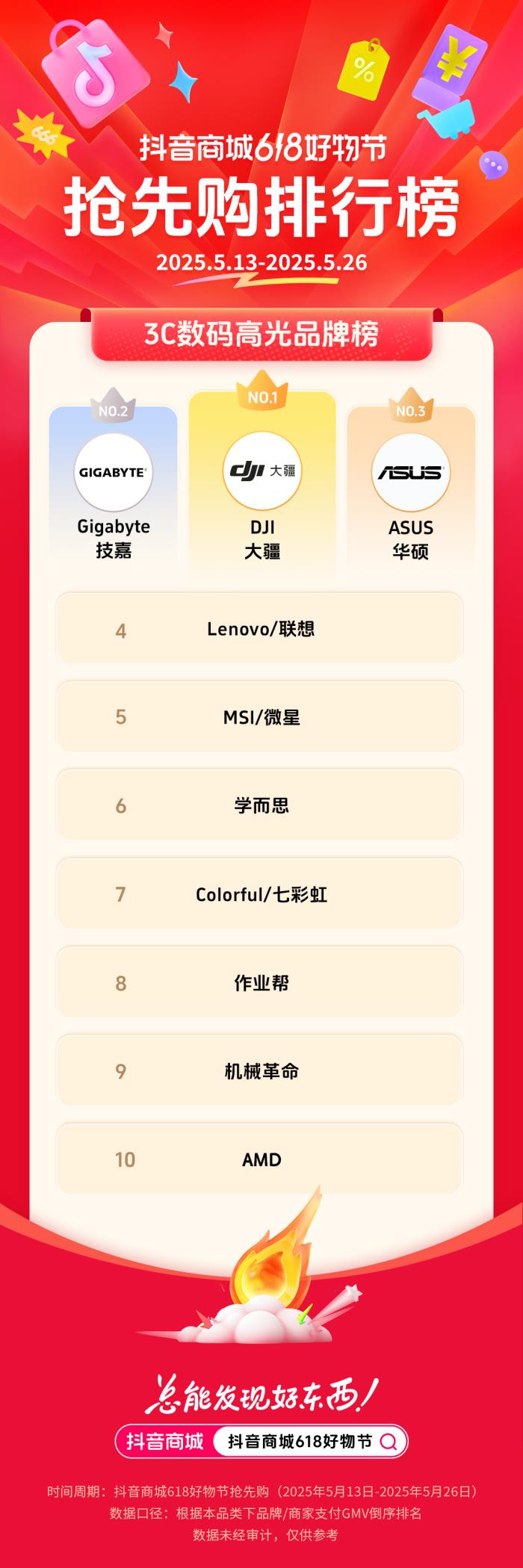 抖音电商发榜啦：哪些商家在618赢得先机？