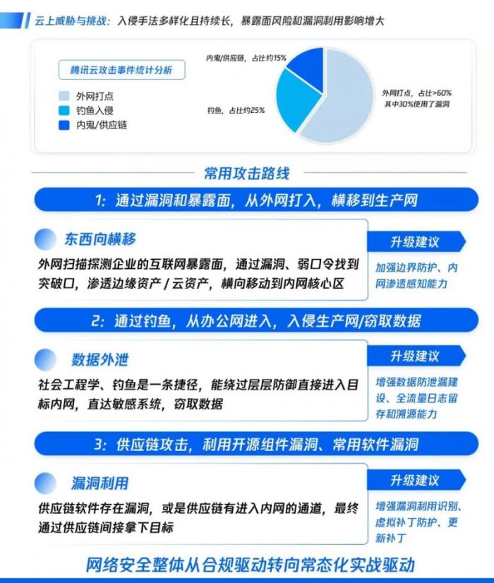 腾讯云安全发布云上红蓝对抗防护神器，破解重保盲区与溯源难题
