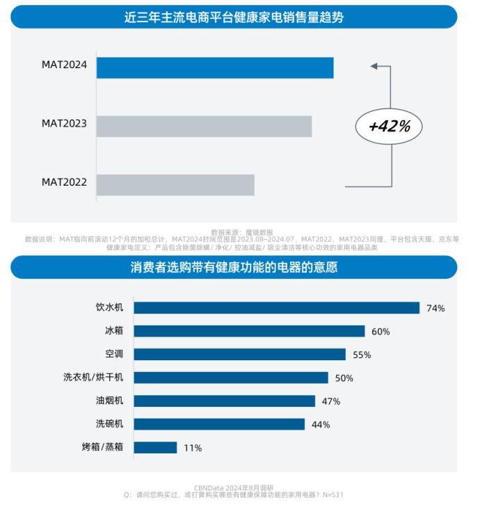 健康意识崛起，家电企业如何打造健康生活新生态？ CBNData报告