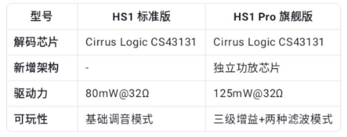 开创者归来：lifeme声学发布HS1系列耳放，以更专业和可玩性重燃“小尾巴革命”