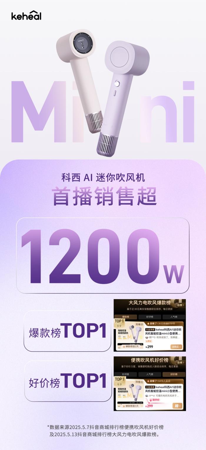 科西AI迷你吹风机首销超千万：AI恒温技术精准养护头皮