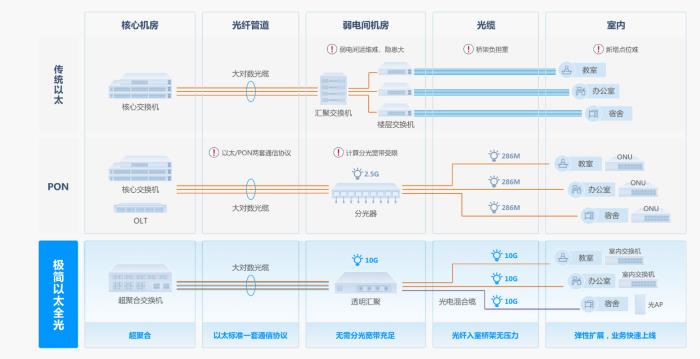 AI时代的园区网变革：“极简”行至最深处，以太彩光恰自来