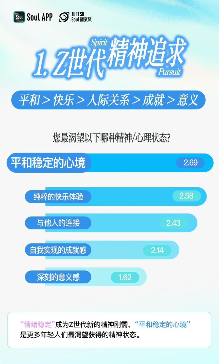 3.92分！Z世代精神状态自评：乐观与韧性的新生代