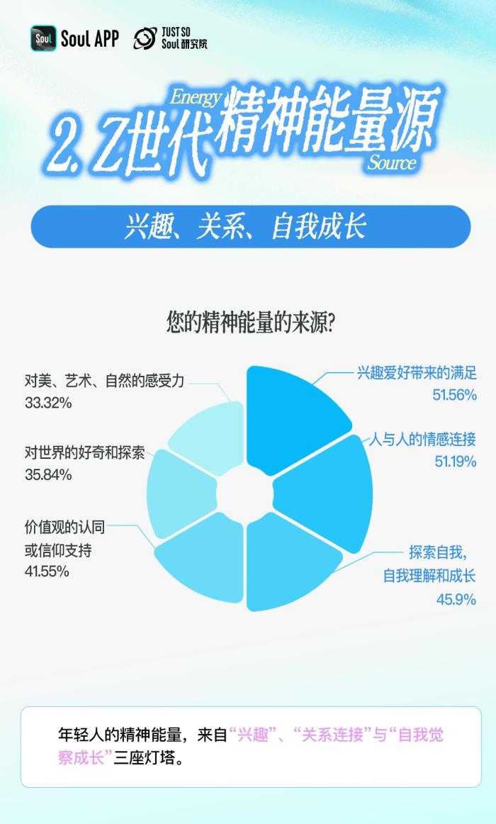 3.92分！Z世代精神状态自评：乐观与韧性的新生代