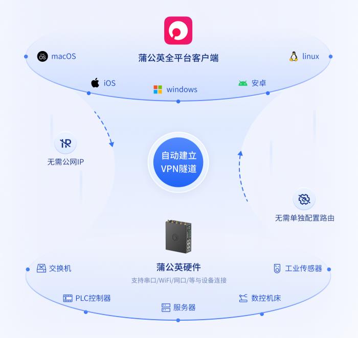 贝锐蒲公英助力智能制造：异地组网方案实现全球工业物联、远程运维
