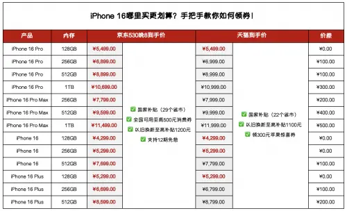 天猫下架北京国补引争议 618买 iPhone 16各平台优势全解析