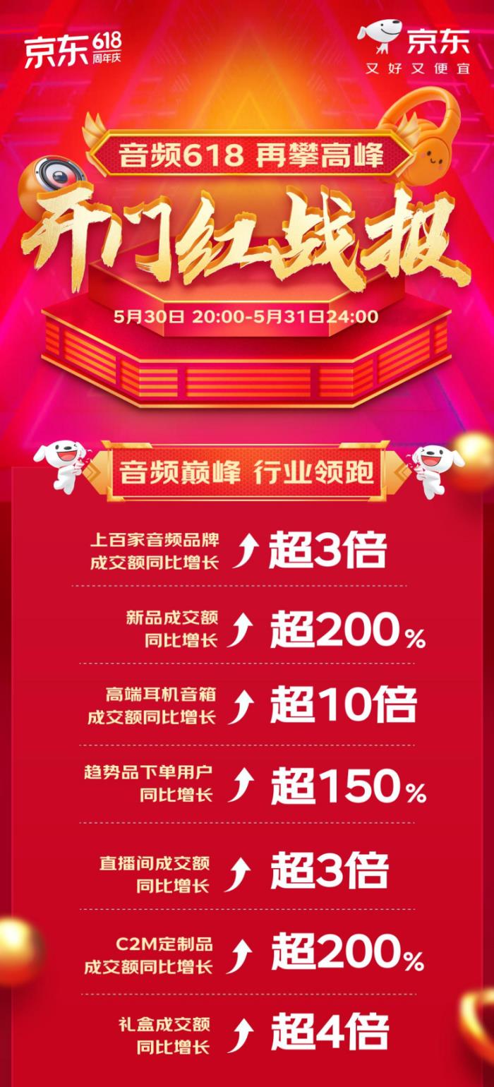 京东618耳机音箱礼盒成交额同比增长超4倍 联名礼盒成送礼潮流