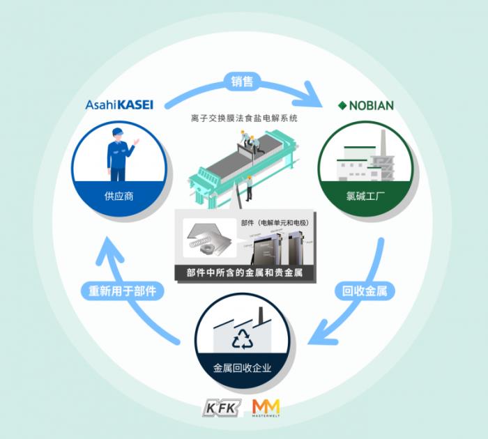 旭化成等四家公司共同启动电解单元与电极金属回收验证