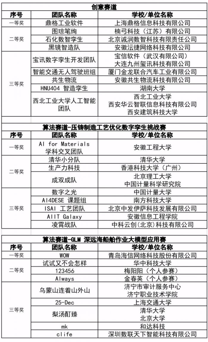 “数境杯”数据智能创新应用大赛·工业数字孪生 专业赛（第四届）全国总决赛及颁奖典礼成功举办