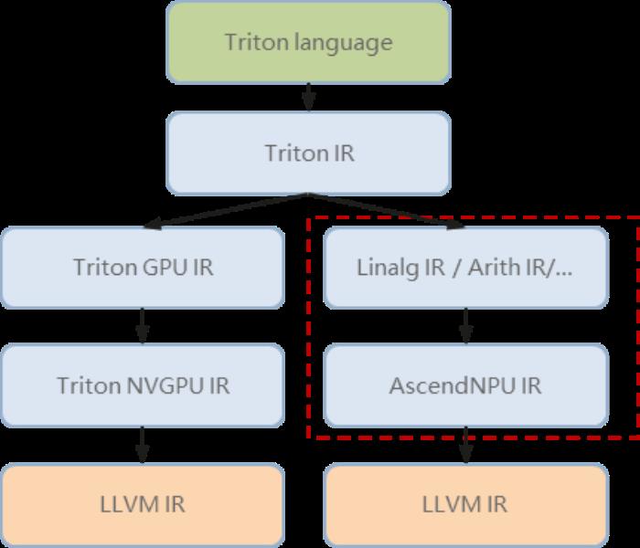 【CANN全新升级】毕昇编译器全新升级，开放AscendNPU IR，全面支持Triton