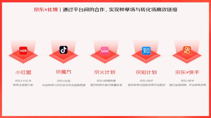 多平台合作升级,京东内容营销生态持续深化种收协同效率