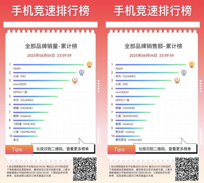 京东618换新手机怎么选？跟着手机竞速榜下单 享国补加倍补低至5折