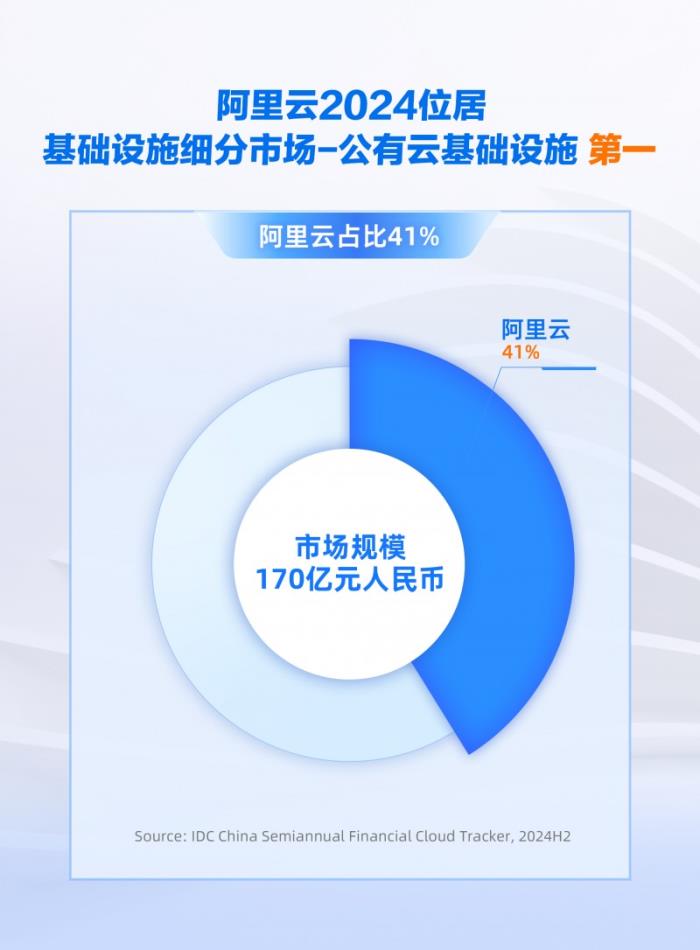 份额增速双领跑，阿里云引领中国金融云进入全面智能化新阶段