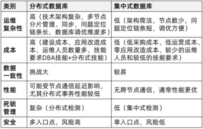 当分布式成为标配：企业数据库选型的误区与真相