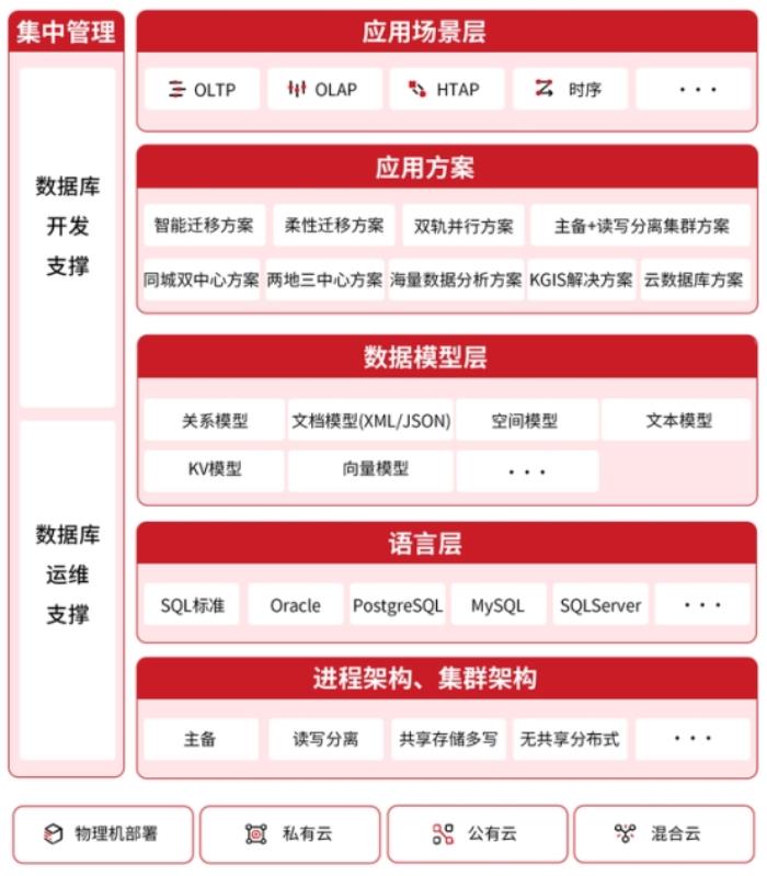 当分布式成为标配：企业数据库选型的误区与真相