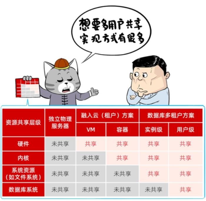 当分布式成为标配：企业数据库选型的误区与真相