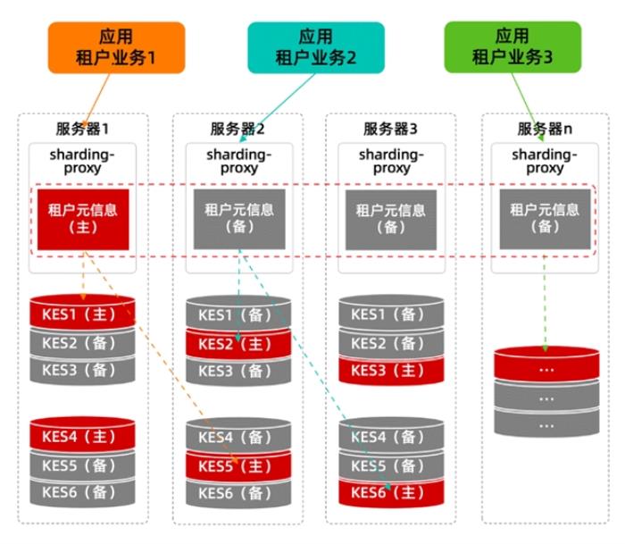 当分布式成为标配：企业数据库选型的误区与真相