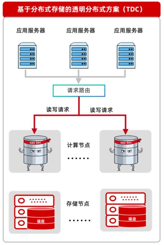 当分布式成为标配：企业数据库选型的误区与真相