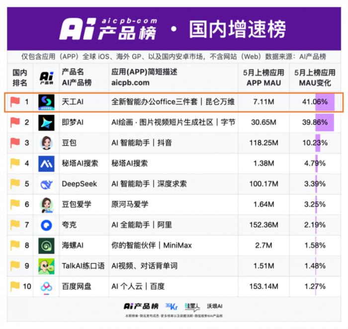 昆仑万维天工超级智能体APP上线后爆火！全球首款Office智能体APP，开启AI办公新时代