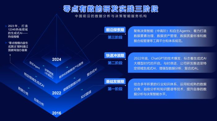 零点有数：把握数智技术发展趋势的研发实践