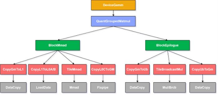 【CANN全新升级】CATLASS算子模板库分层设计，助力GEMM类算子开发效率翻倍