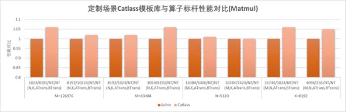 【CANN全新升级】CATLASS算子模板库分层设计，助力GEMM类算子开发效率翻倍