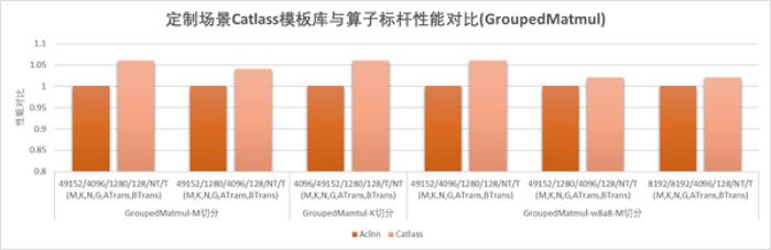 【CANN全新升级】CATLASS算子模板库分层设计，助力GEMM类算子开发效率翻倍