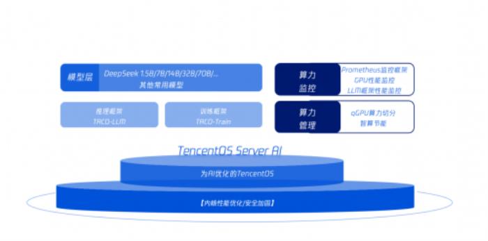 腾讯云TencentOS Server AI，助力荣耀打造高性能AI底座