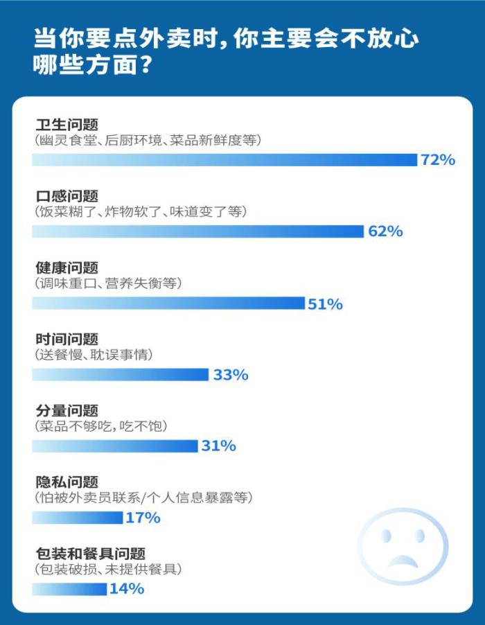 消费调研：已有超60%的城市消费者下单品质外卖首选京东外卖