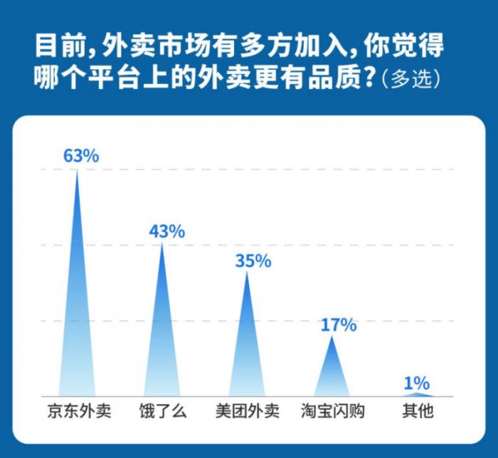 消费调研：已有超60%的城市消费者下单品质外卖首选京东外卖