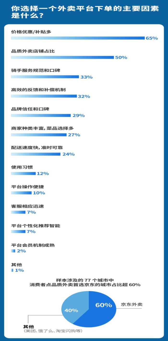 消费调研：已有超60%的城市消费者下单品质外卖首选京东外卖