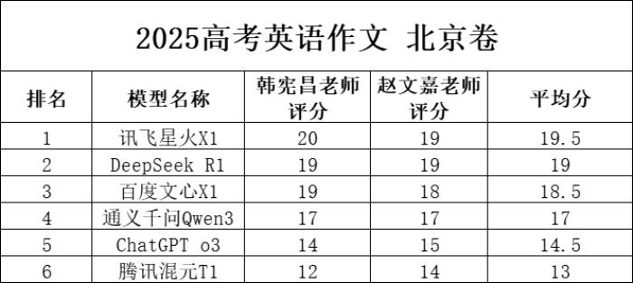ai参加高考 讯飞星火成为大模型英语作文“状元”