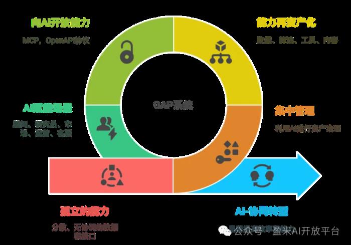 拥抱AI时代：盈米AI开放平台的转型实践与生态进化之路