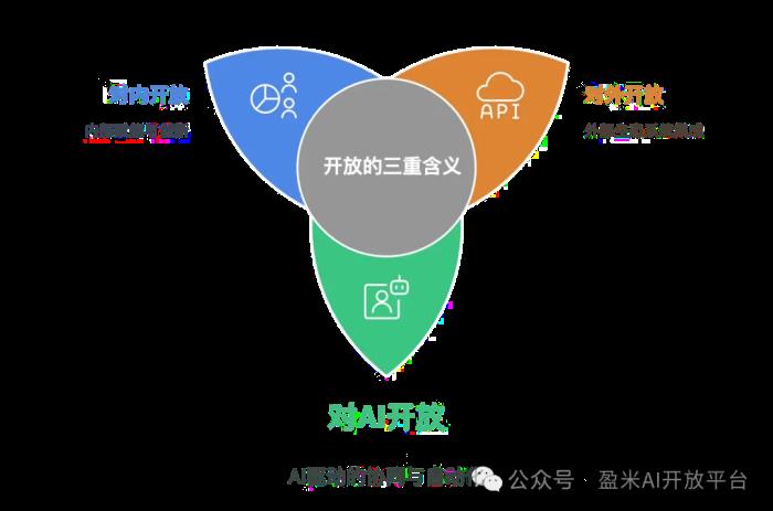 拥抱AI时代：盈米AI开放平台的转型实践与生态进化之路