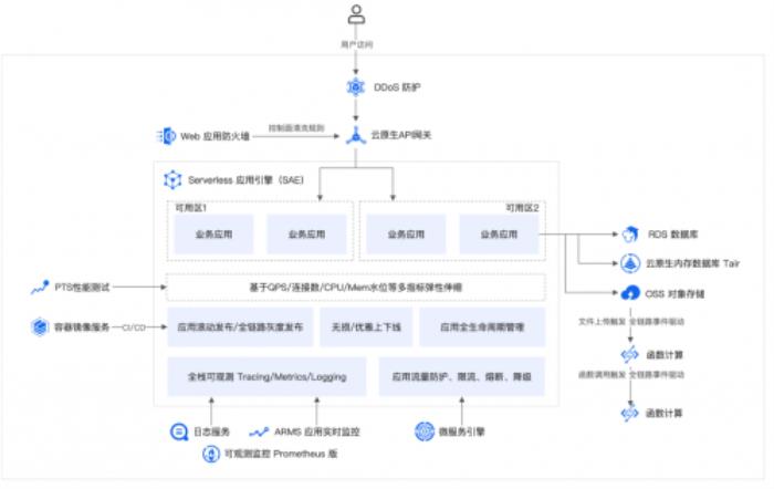 国诚投顾携手阿里云：Serverless架构驱动数智化升级，打造智能投顾新范式