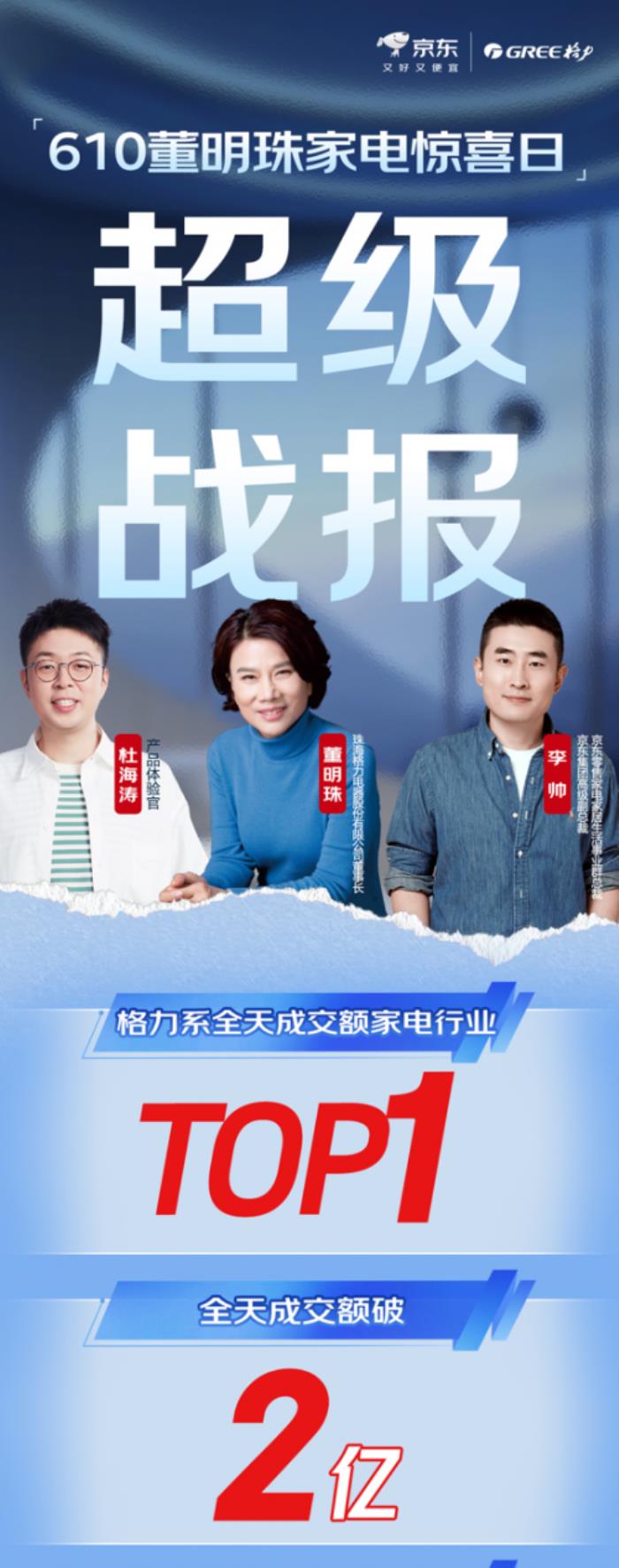 董明珠携手杜海涛到访京东直播 带动格力全天成交额破2亿