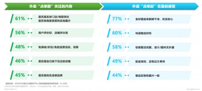 日均2500万单！京东外卖以45%品质市占率重塑行业格局