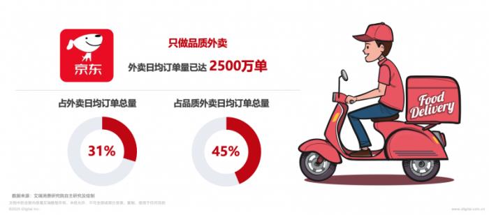 日均2500万单！京东外卖以45%品质市占率重塑行业格局