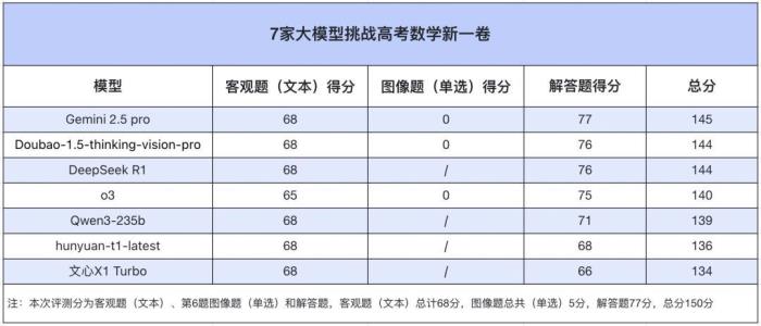 高考数学全卷重赛！一道题难倒所有大模型，新选手Gemini夺冠，豆包DeepSeek并列第二