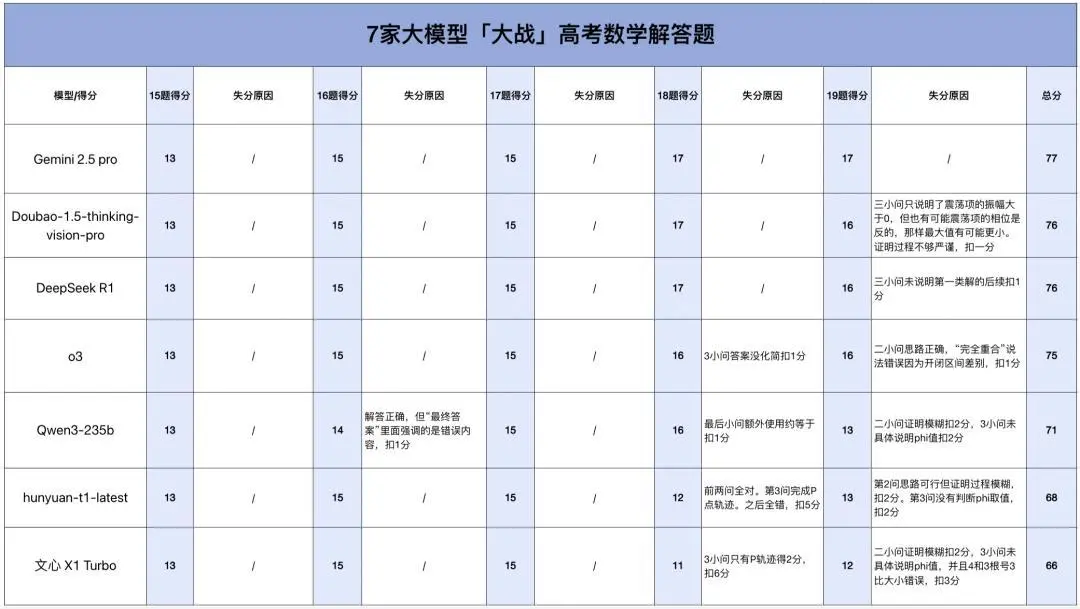 高考数学全卷重赛！一道题难倒所有大模型，新选手Gemini夺冠，豆包DeepSeek并列第二