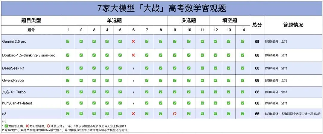 高考数学全卷重赛！一道题难倒所有大模型，新选手Gemini夺冠，豆包DeepSeek并列第二