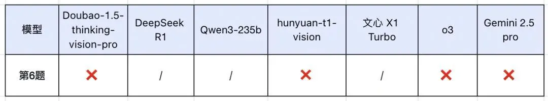 高考数学全卷重赛！一道题难倒所有大模型，新选手Gemini夺冠，豆包DeepSeek并列第二