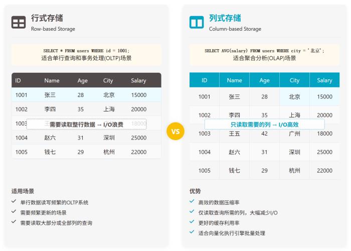StarRocks 优化实践：揭秘毫秒级实时分析的三大核心技术