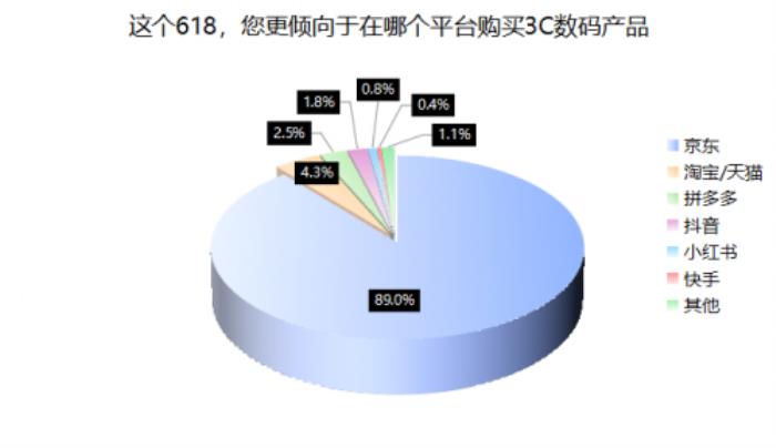 3C数码市场京东份额超5成 618京东市占、增速稳居行业第一