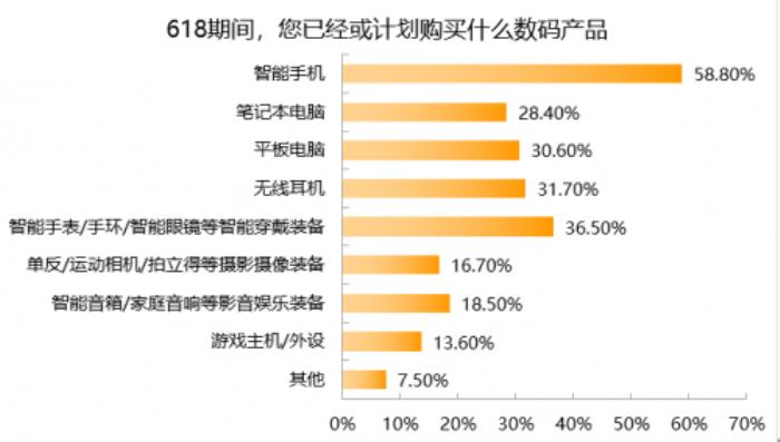 3C数码市场京东份额超5成 618京东市占、增速稳居行业第一