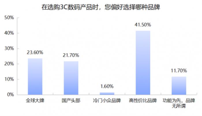 3C数码市场京东份额超5成 618京东市占、增速稳居行业第一