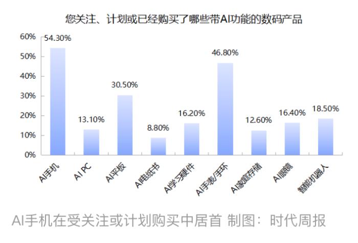 AI加持带火3C数码产品在618走热 京东以52%销售份额占比领跑行业