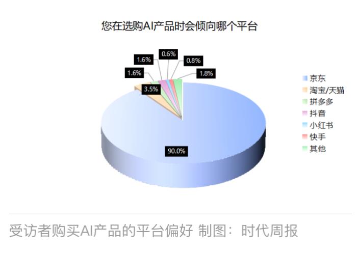 AI加持带火3C数码产品在618走热 京东以52%销售份额占比领跑行业