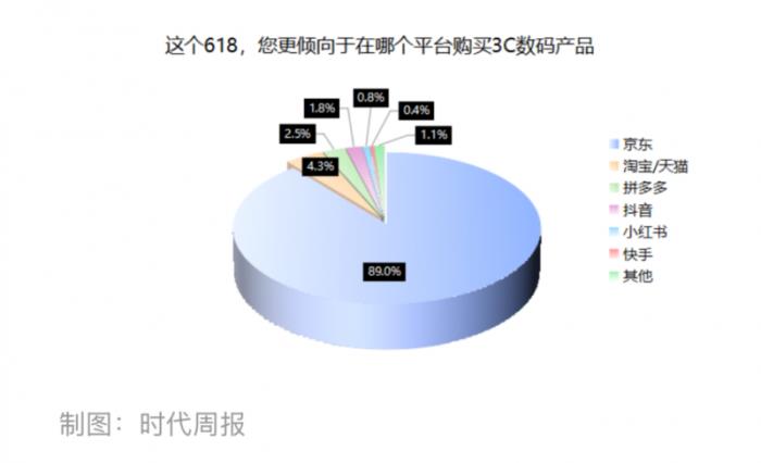 618京东3C数码品类增长强劲，3C数码品类销售增速超50%位居行业榜首